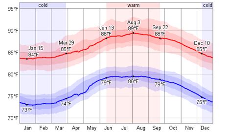 st thomas current weather.